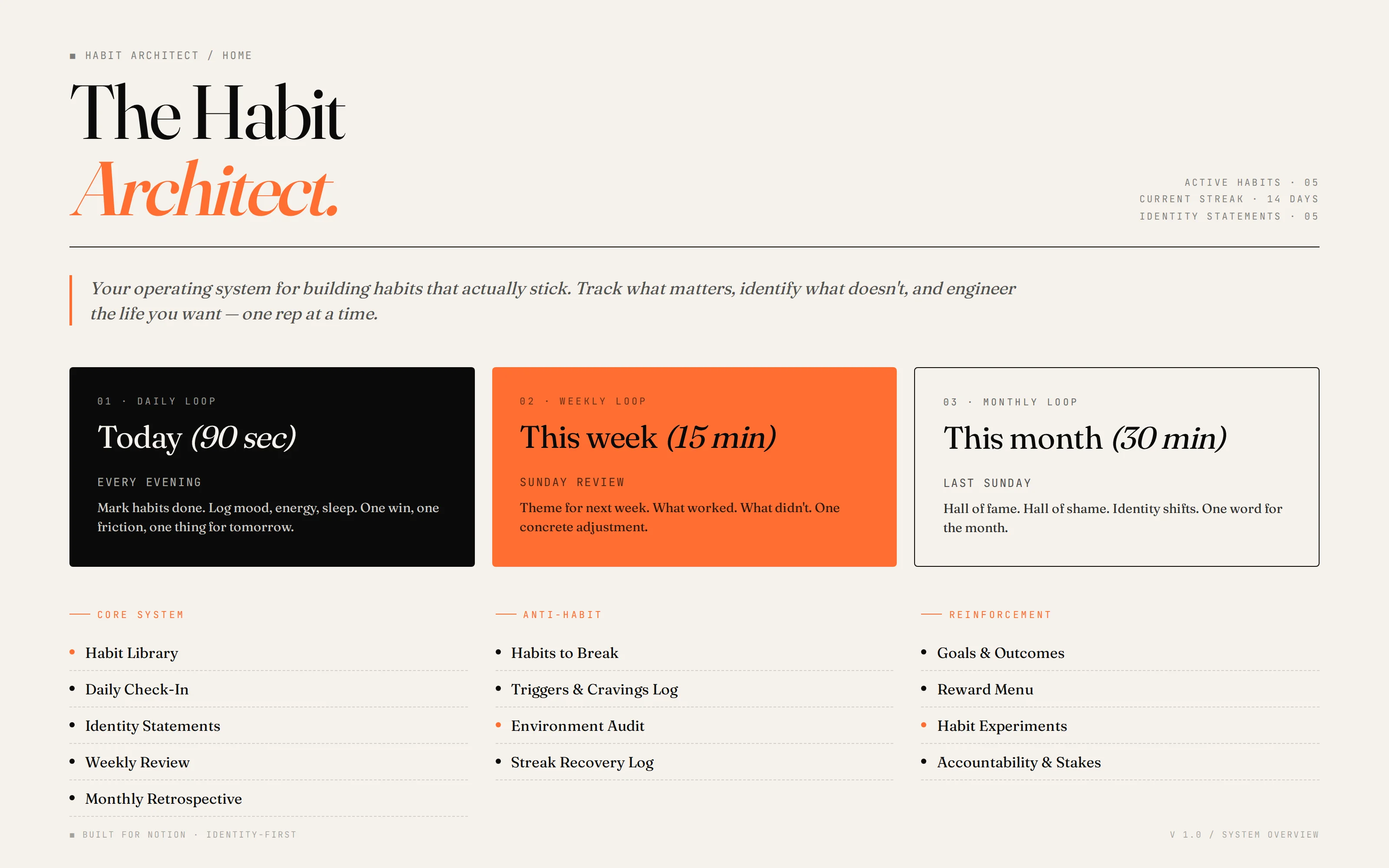 System overview — Daily, Weekly, and Monthly loops