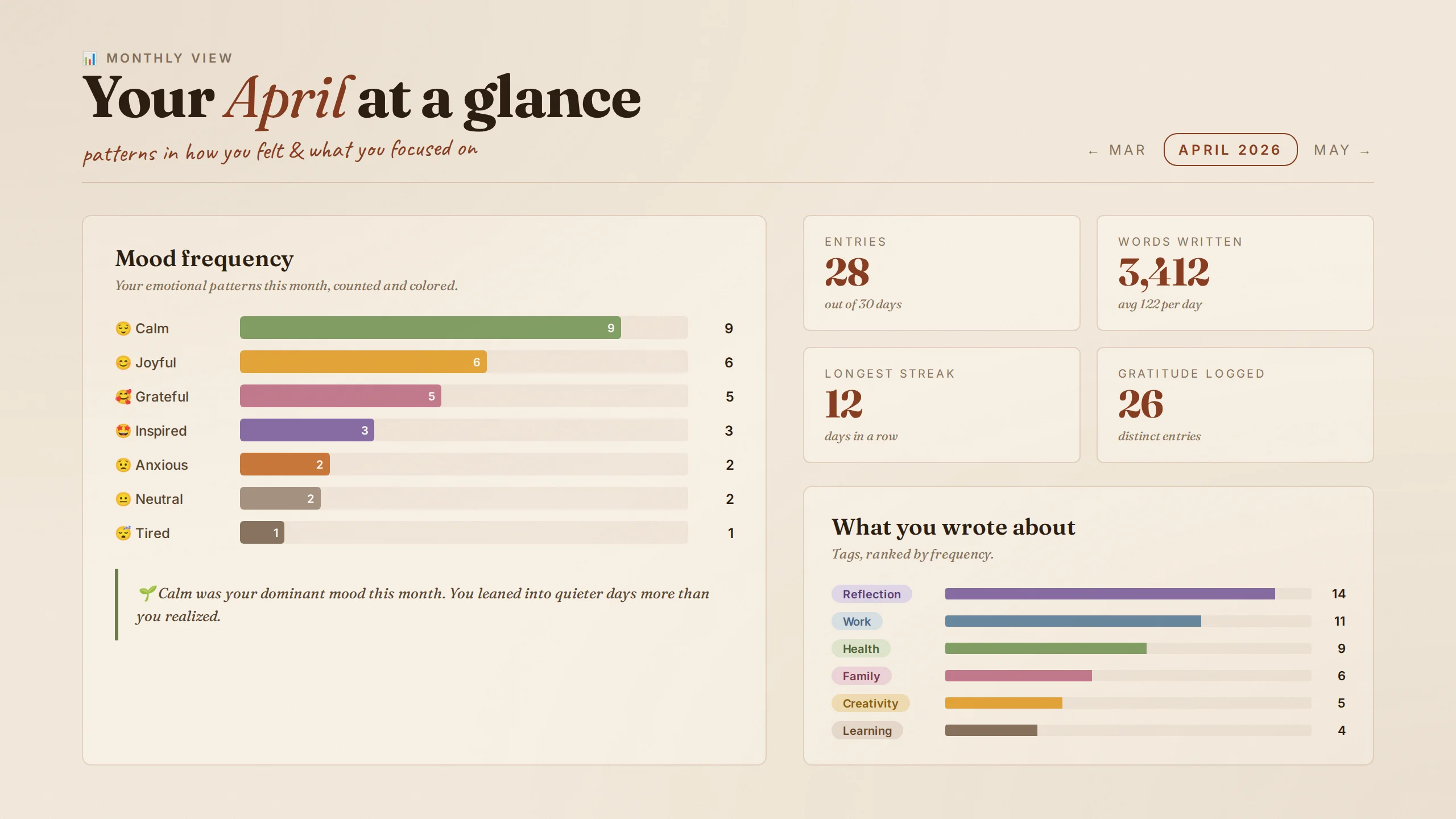 Monthly view — mood frequency, gratitude log, themes